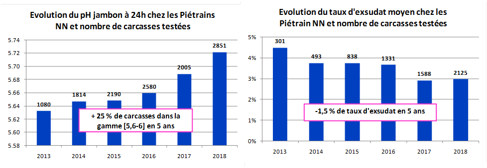 Evol pH et exsudat