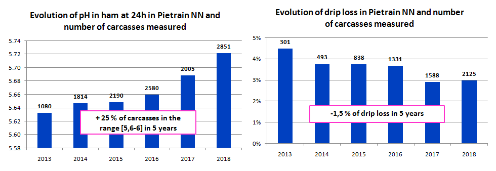 Evolution of pH and drip loss