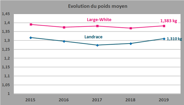 evolution-poids-moyen