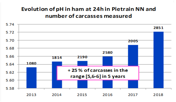 Evolution of pH in Ham