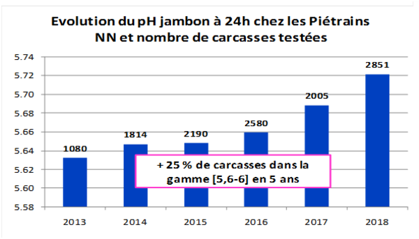 Graph Evol pH jambon 24h