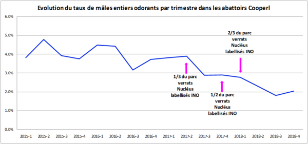 Graph evol tx mâles entiers odorantrs