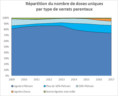 Graphique répartitoin doses France